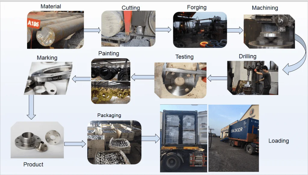 flange process